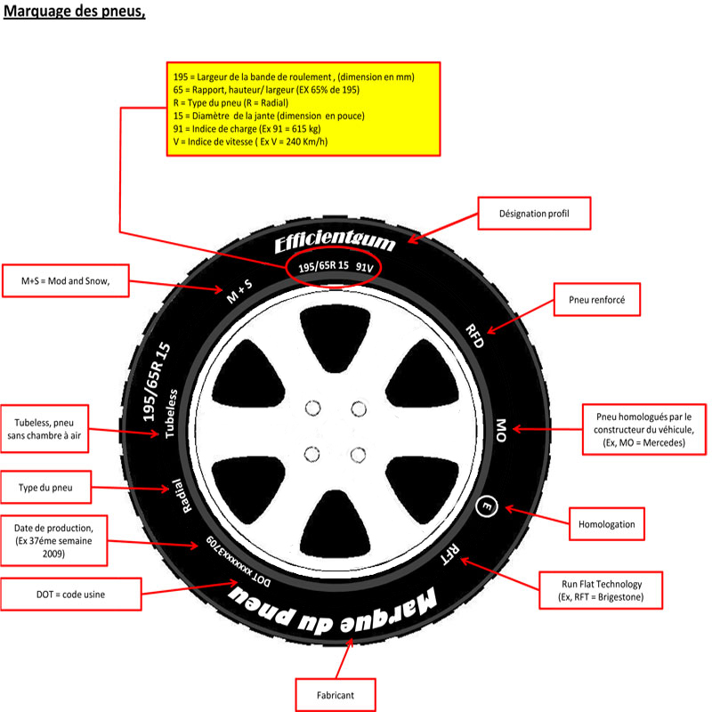La vie d'un pneu dans l'univers du pilotage automobile